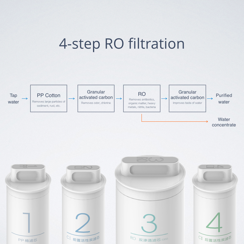 چهار مرحله فیلتراسیون در دستگاه تصفیه آب